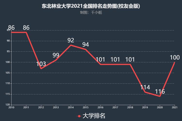 东北林业大学今年全国排名和口碑？东北林业大学怎么样