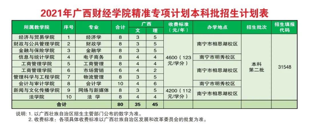 广西财经学院几本？广西财经的专科怎么样