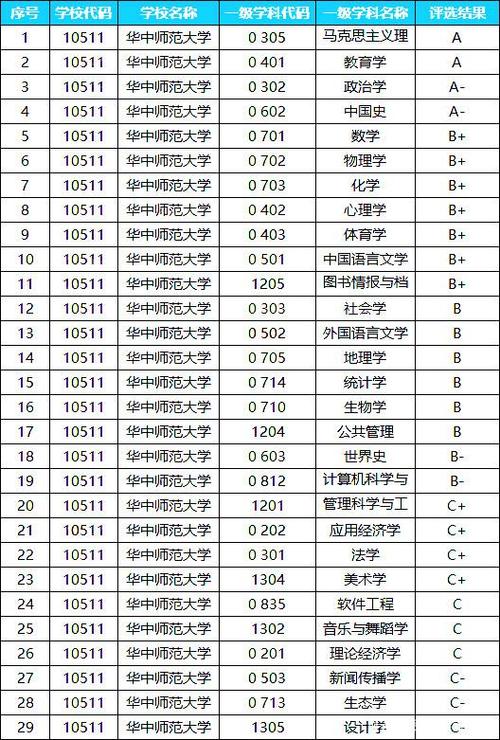 华中师范大学第四轮学科排名？华中师范舞蹈学怎么样