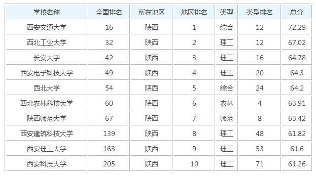 西安理工大学排名为什么这么高？西安理工大学怎么样2