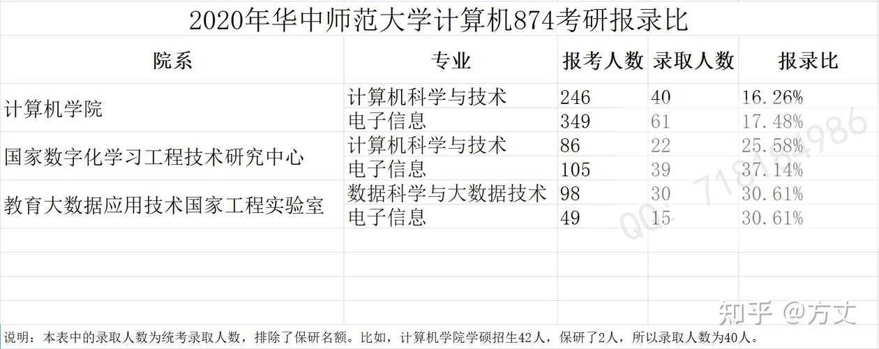 华师计算机专业怎么样？华师怎么样