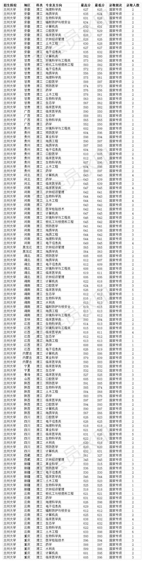为什么兰州大学同为985，211学校，录取分数相比之下低这么多？兰州大学学校怎么样