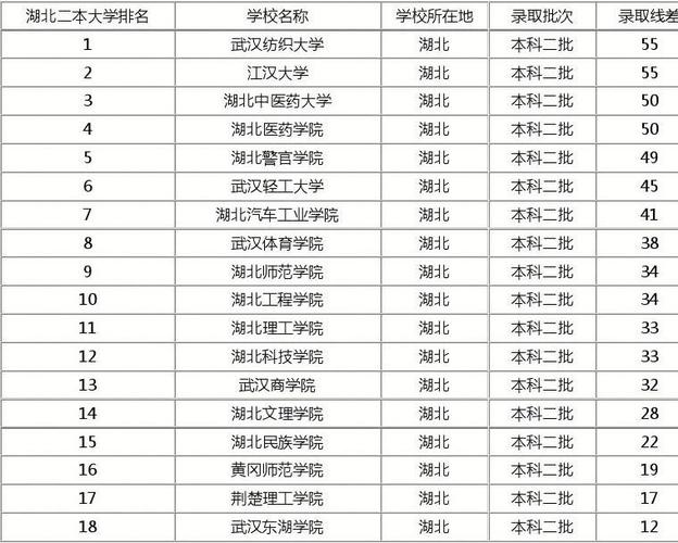 3+2本科学校排名湖北？武汉第二大学怎么样