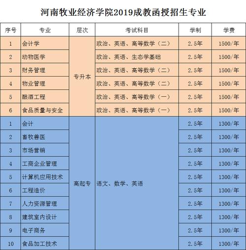 河南牧业经济学院专业排名最好的专业有哪些？河南牧业经济学院排名怎么样