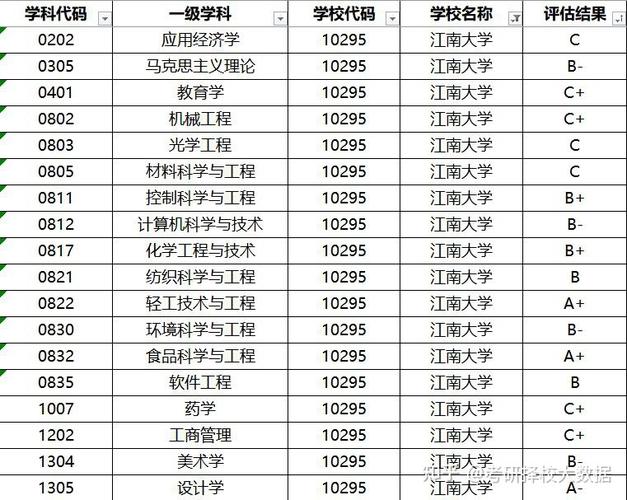 江南大学各专业组有哪些专业？江南大学油脂怎么样