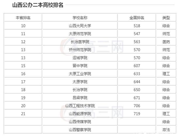 二本院校全国排名？大同大学学金融怎么样
