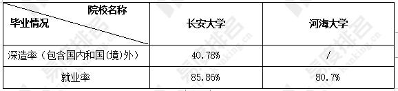 河海大学和长安大学哪个就业好？长安大学给排水怎么样