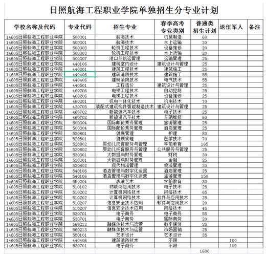 2023年春考572分可以报考什么学校机电专业？日照职业技术学院机电专业怎么样