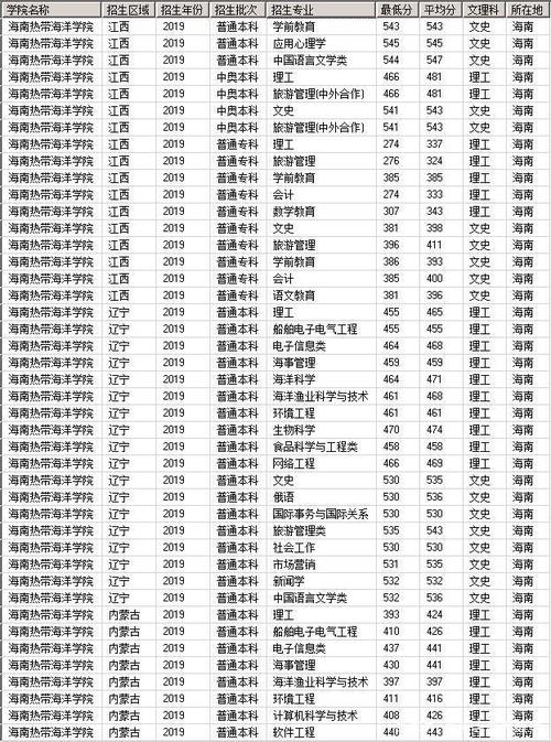 海南热带海洋学院的全国排名？海南热带海洋学院海洋科学专业怎么样