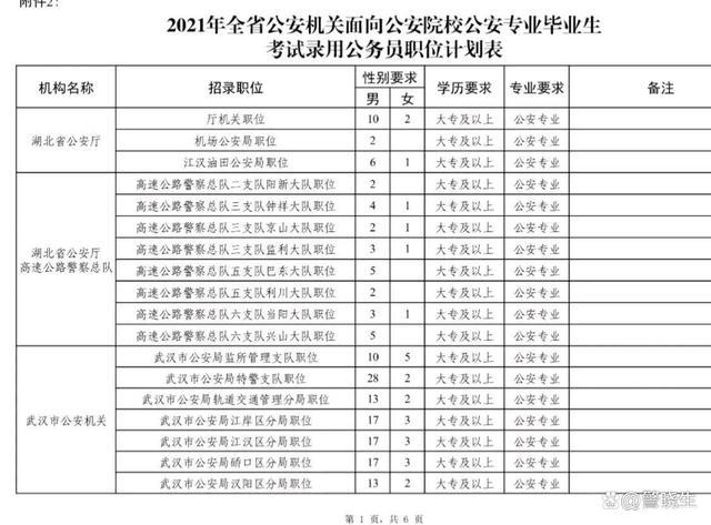 公安联考哪个专业好考？公安类禁毒专业怎么样