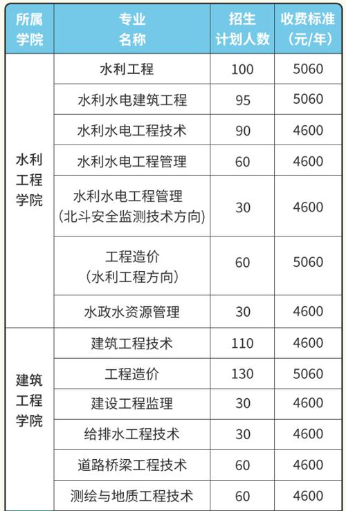 湖北水利水电南校区有哪些专业？湖北水利水电职业技术学院工程造价怎么样
