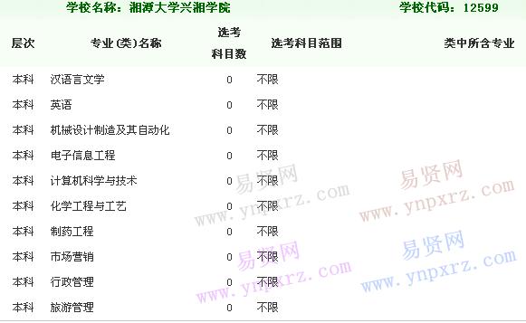 湘潭大学兴湘学院有哪些专业是强项？湘潭大学兴湘学院金融专业怎么样