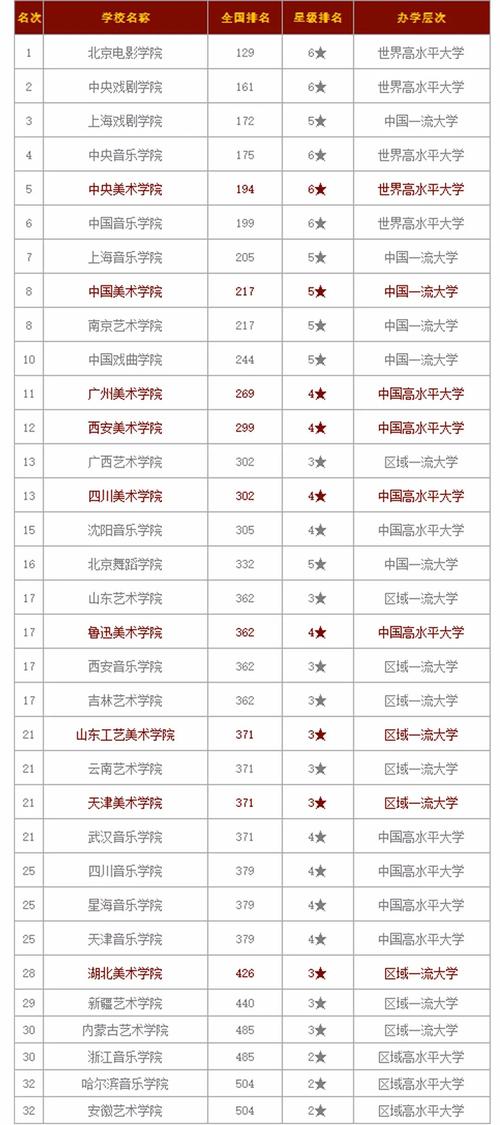 2021美院排名？湖北美术学院在八大美院中排名怎么样