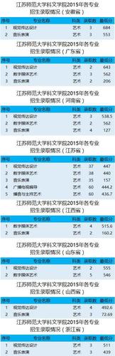 广东文科493可以报哪些学校？江苏师范大学科文学院金融工程怎么样