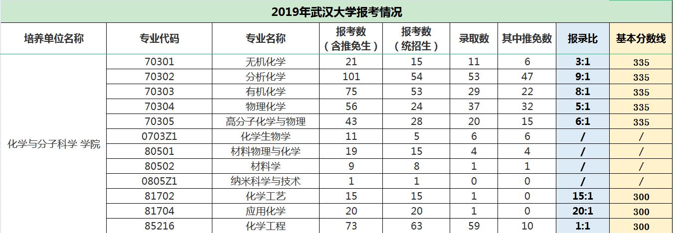 武汉大学化学专业排名？湖北科技学院的化学专业怎么样
