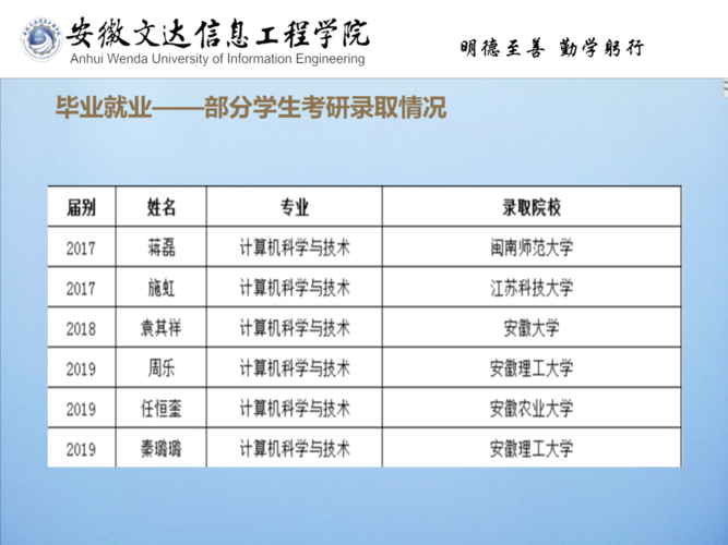 请问安徽文达信息工程学院本科有哪些专业？安徽文达信息工程学院的专科怎么样