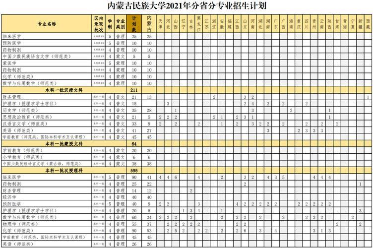 内蒙古民族大学计算机专业怎么样？内蒙古二本大学怎么样