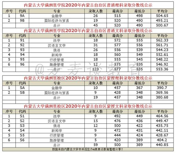 内蒙古专科分数线怎么那么高？内蒙古大学专科怎么样