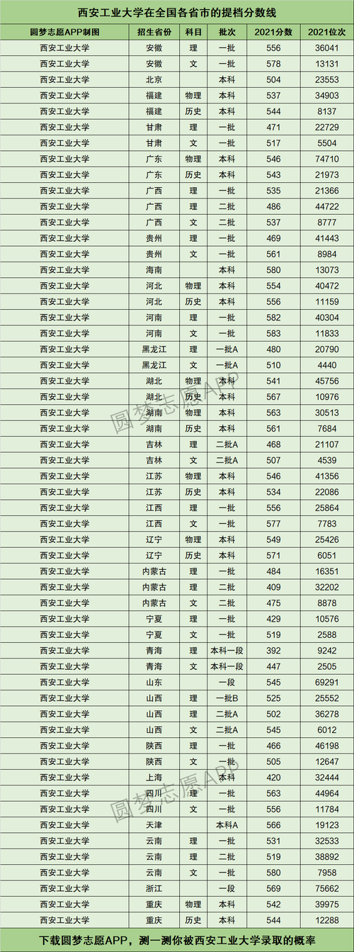 西安工业大学为什么今年投档线很高？西安工业发展怎么样