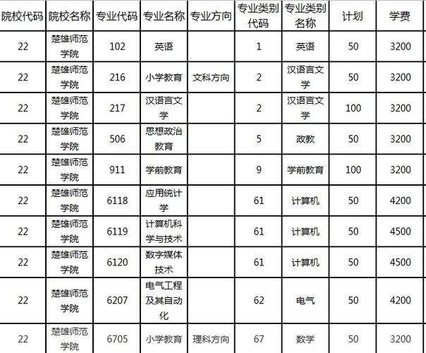 楚雄定向免费师范招生情况？楚雄师院的学前教育就业怎么样