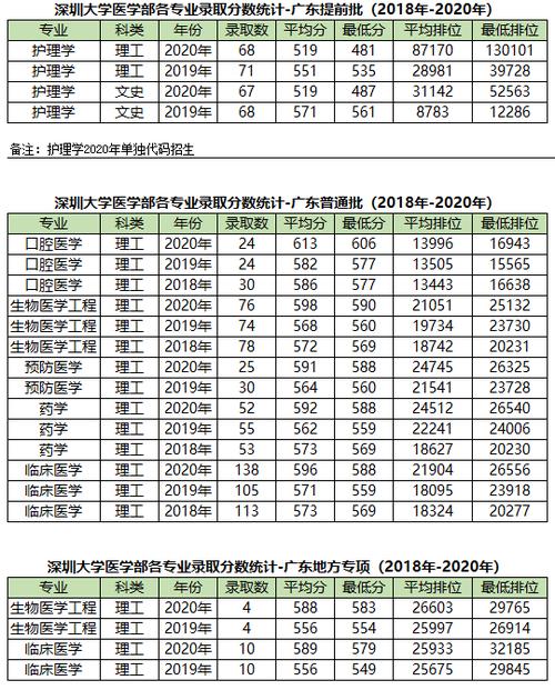深圳大学医学院录取分数线2020？深圳大学基础医学专业怎么样