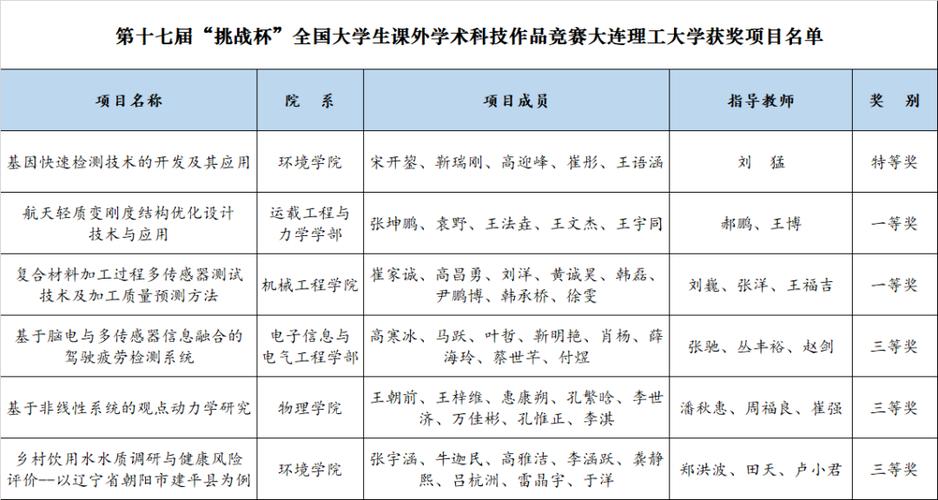 自控专业课难度排行？传感器专业大连理工的怎么样