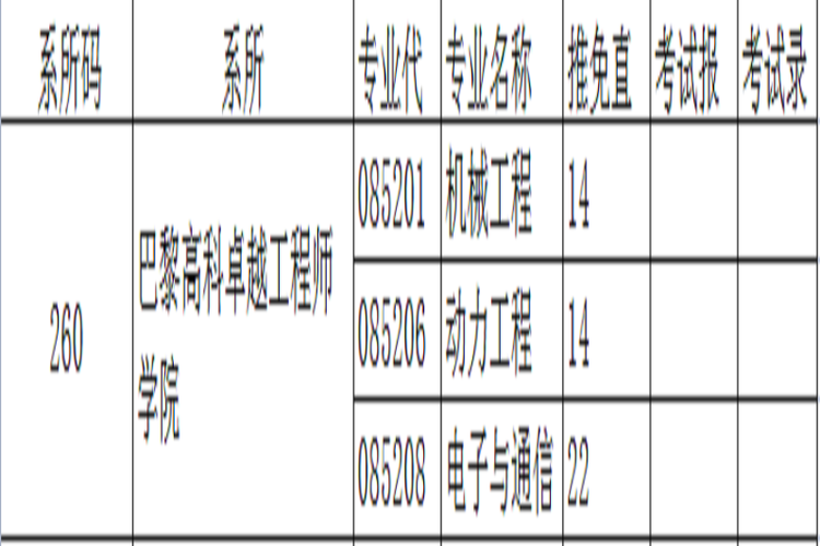 上海交大巴黎高科卓越工程师学院学费？上海交大巴黎高科专业怎么样