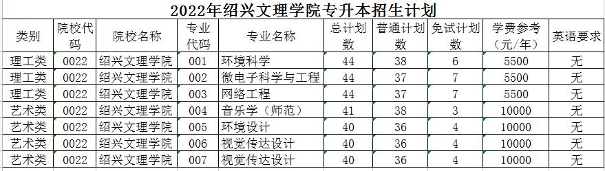 绍兴文理学院王牌专业？绍兴文理理科怎么样