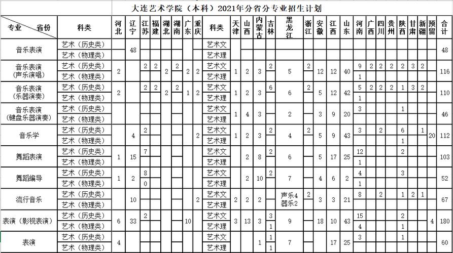 大连艺术学院艺术类录取分数线？大连艺术学院音乐系专业怎么样