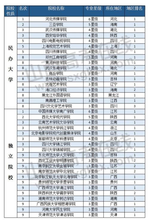 山西传媒各专业在全国各大学排位？山西传媒学院广电编专业怎么样