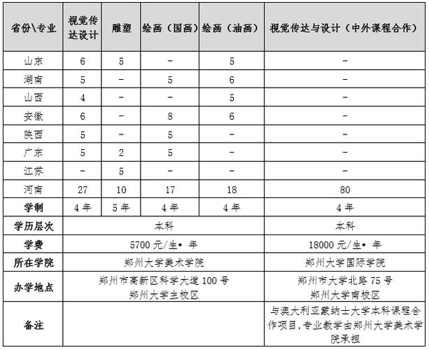 河南有211大学美术专业吗？郑州大学怎么样美术类