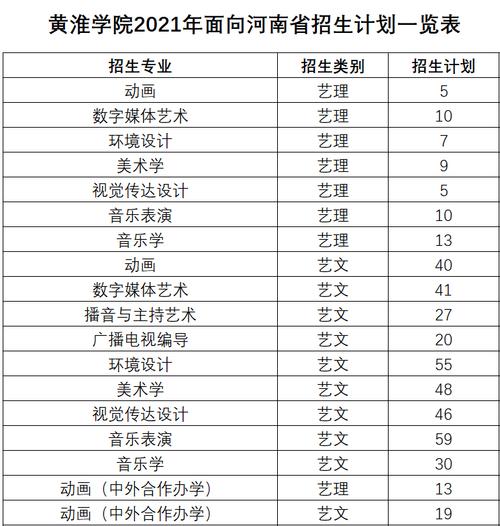 黄淮学院动画专业全国排名？黄淮学院视觉传达怎么样