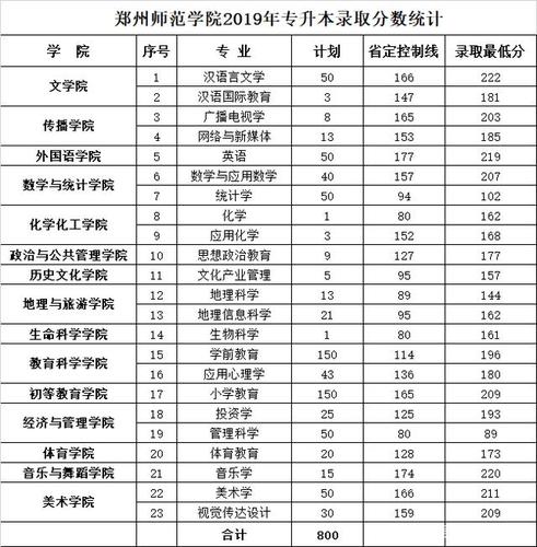 郑州师范学院在河南排名第几？郑州师范大学怎么样