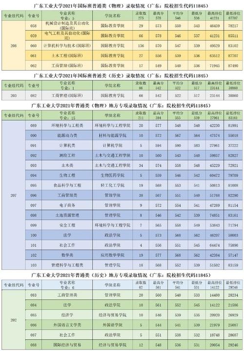 2021年多少分能上广东工业大学？广东工商职业技术大学怎么样呢学费多少呀