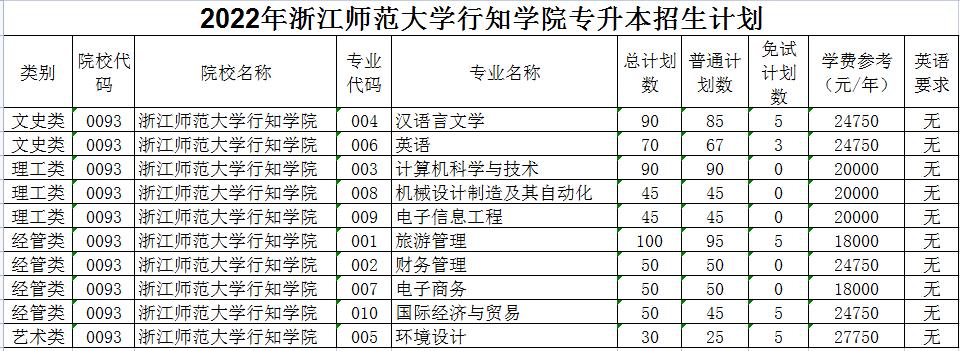 浙江师范大学的经济贸易专业好吗？浙师大的金融专业的就业前景怎么样