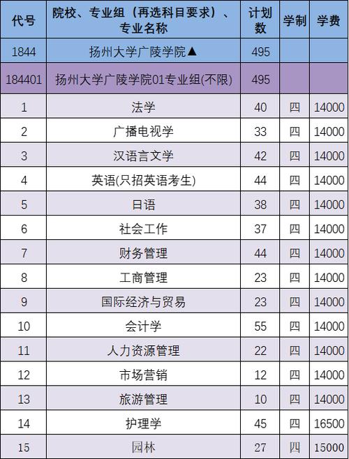扬州科技学院是几本？扬州大学会计学专业怎么样