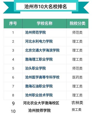 沧州学院全国排名？沧州的大学怎么样