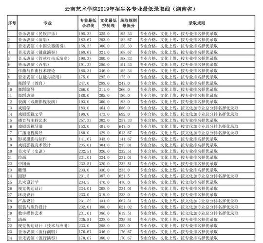 云南艺术学院有哪些理论专业？云南艺术学院戏剧学专业怎么样