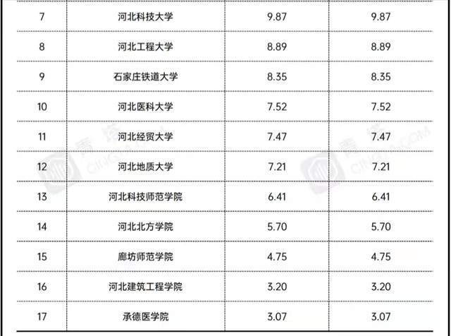 石家庄哪所高校老师待遇最好？河北高校待遇怎么样