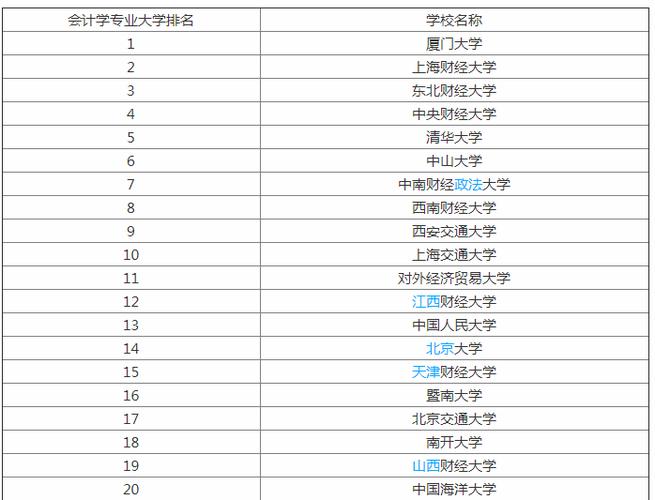 财政学类最好的大学排名？厦门大学财政学怎么样