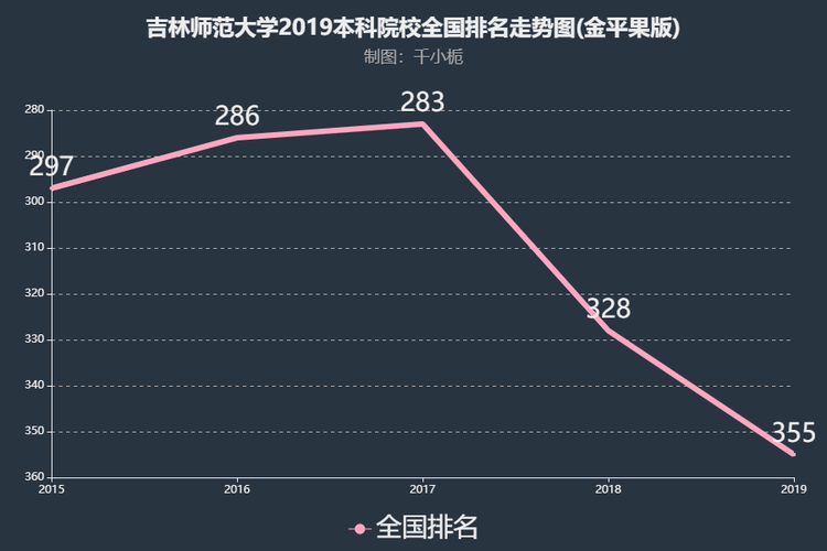 吉林师范大学全国排名多少位？吉林师范到底怎么样