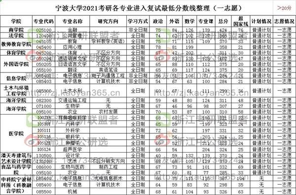宁波大学2022年各省录取分数线？上海交大宁波专项计划怎么样