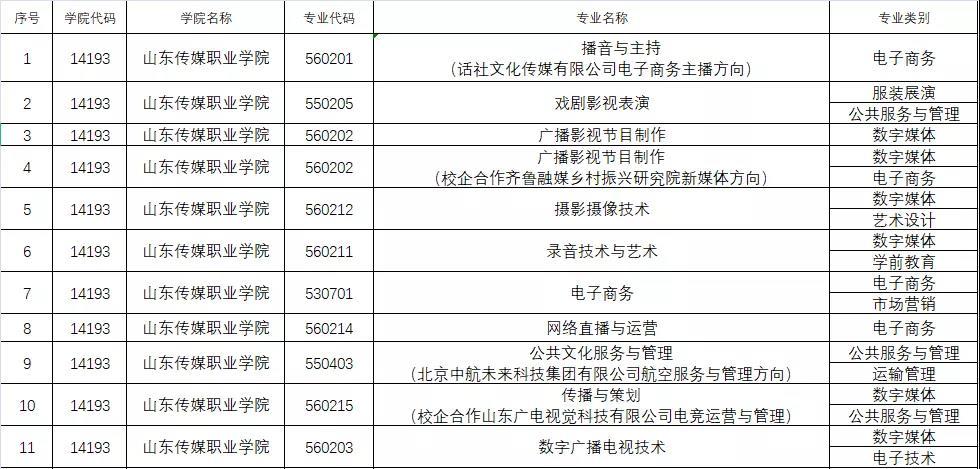传媒专业可报考哪些综合类专科大学？综合类大学的专科怎么样
