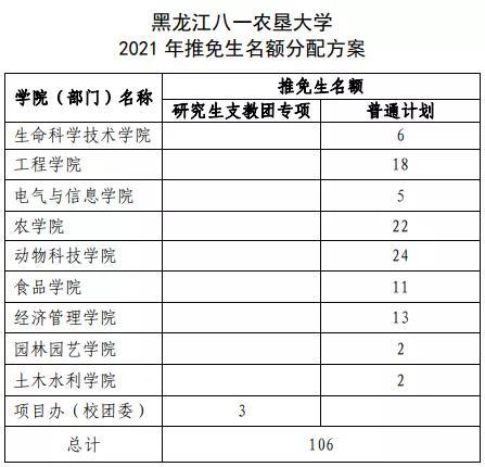 八一农垦大学毕业去向？黑龙江八一农垦就业怎么样
