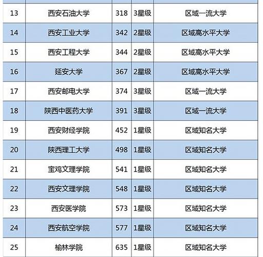 陕西高校院士数量排行？去西农任教怎么样