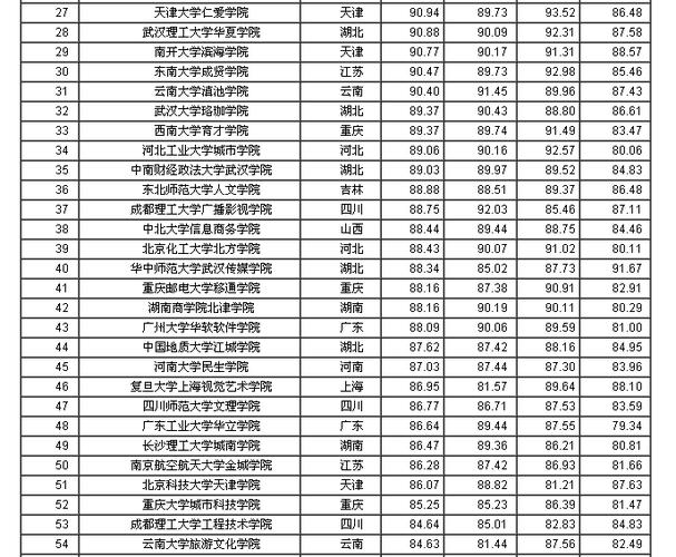 为什么独立学院那么不受欢迎，还有三本都是独立学院吗？重庆独立学院怎么样