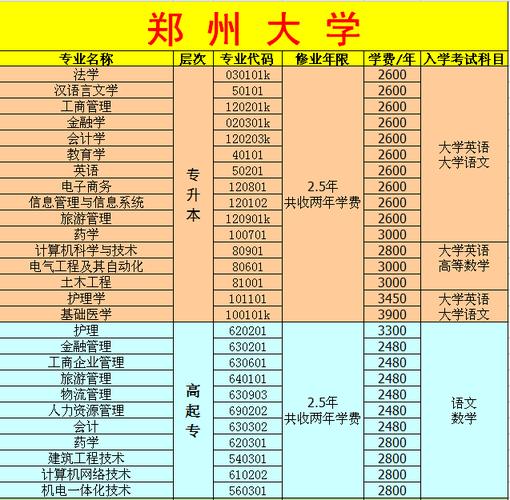 郑大就业前景最好的专业？郑大专业怎么样