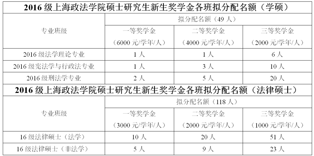 上海市一等奖学金什么条件？上海发展研究奖学金项目怎么样