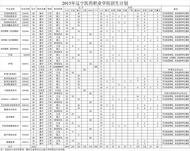 辽宁医药职业学院好吗？辽宁医药职业学院专业怎么样