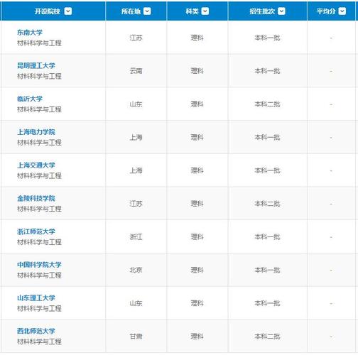 同济大学材料类就业前景？同济大学材料科学与工程怎么样